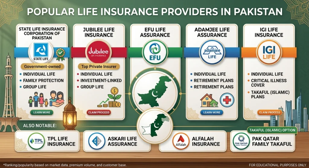 Popular Life Insurance Providers in Pakistan
